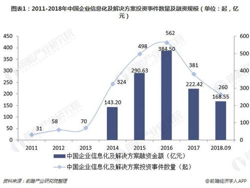 2018年企業(yè)信息化及解決方案行業(yè)投融資分析 早期投資大幅上升，投資熱度持續(xù)升溫